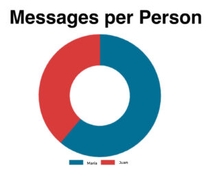 análisis conversaciones por whatsapp MáS-PF